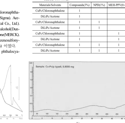 Table 1과 같이 혼합 비율을 동량으로 bland  한 이유는 각 각의 용액 (macrocyclic compounds, NPD, MEH-PPV solutions) 들이 변화되는 농도에 따라 특성이 달라 질 수 있으나,  이 때에는 너무 많은 실험을 필요로 한다 