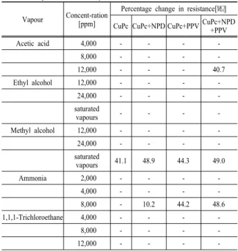 Table 2. The percentage changes in electrical resistance of Cu phtha- phtha-locyanines when exposed to several solvents.