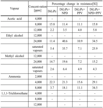 Table 3. The percentage changes in electrical resistance of DiLi phtha- phtha-locyanines when exposed to several solvents.