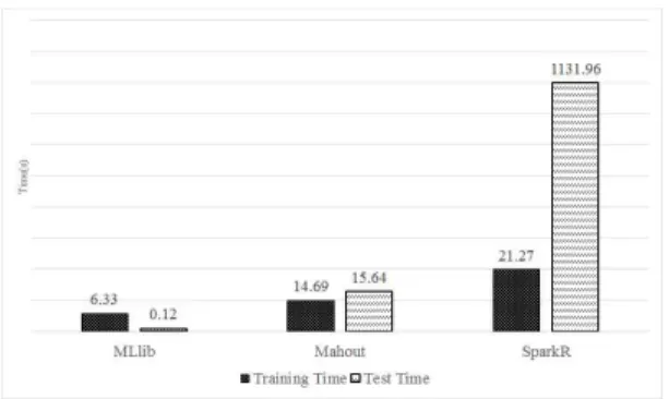 Fig.  2.  Training  and  Predict  Time(10,000  dataset)