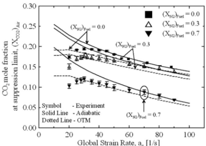 Fig. 2. Measured and computed CO 2  volume fractionin air stream near  the suppression limit of nonpremixed flames with fuel stream of  N 2  dilution(X N2 =0.0, 0.3, 0.7)