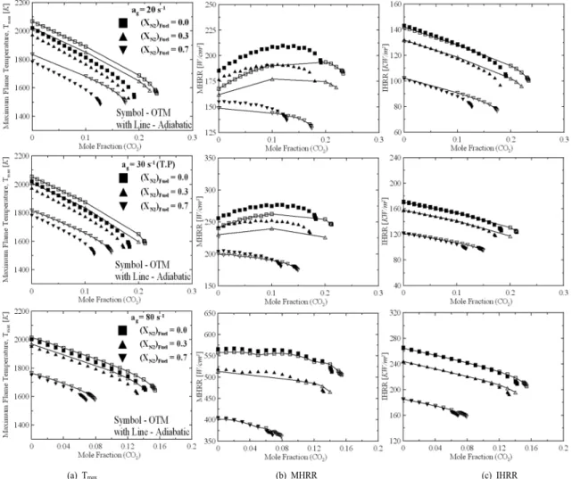 Fig. 4. 1D computed(Adiabatic, OTM) (a) T max  (b) MHRR, (c) IHRR at air stream CO 2  suppression limit of nonpremixed flames with fuel stream of N 2
