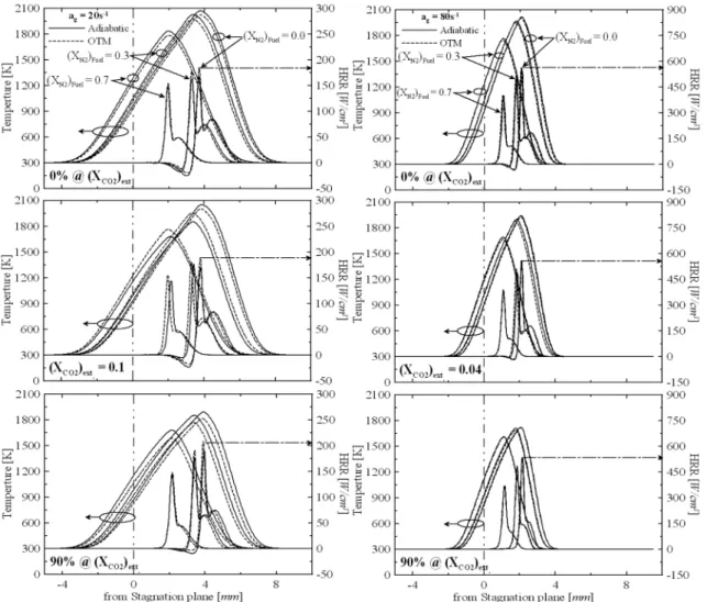 Fig. 5. 1D computed(Adiabatic, OTM) temperature and HRR for (up)    = 20 s -1  (down)    = 80 s -1  while CO 2  increases from X CO2 =0.0 to 90% at suppression limit with fuel stream of N 2  dilution(X N2 =0.0, 0.3, 0.7)