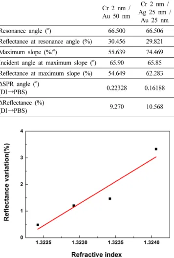 Fig. 5. Relationship between reflectance variation versus refractive index.