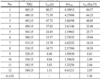 Table 1. Comparison of experimental and calculated ignition delay  time by the AIT for n-decane.