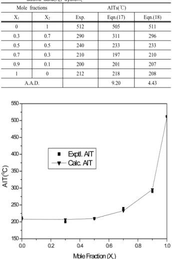 Table  4.  Experimental  and  the  predicted  AITs  for  n-decane(X 1 )+ 