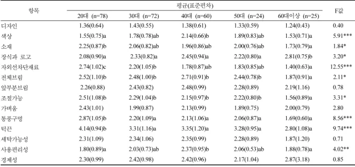 Table 5. 자외선 차단 모자의 요구성능에 대한 요인분석 모자 성능요인 요구 성능 요인 부하값 고유값 % 분산 신뢰도 요인1. 기능성 자외선차단재료통풍구멍 사이즈 조절 가능성턱끈  가벼움 소재 .785.738.700.661.634.428 3.74 27.70 .78 요인2