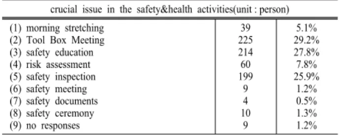 Table 8. Interests with issue of health &amp; safety.