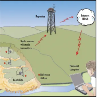 Fig. 5. Concept of landslide monitoring and data transmission in the USA