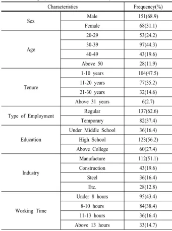 Table 1. Demographic characteristics of respondents.