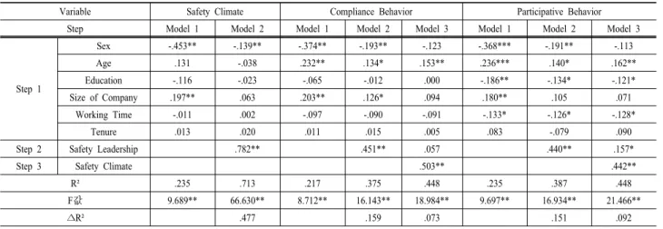 Table 3. The results of hierarchical multiple regression analysis.