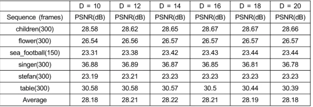 Table  6.  PSNR  comparison  of  conventional  algorithm  using  binary  transform  and  proposed  algorithm 