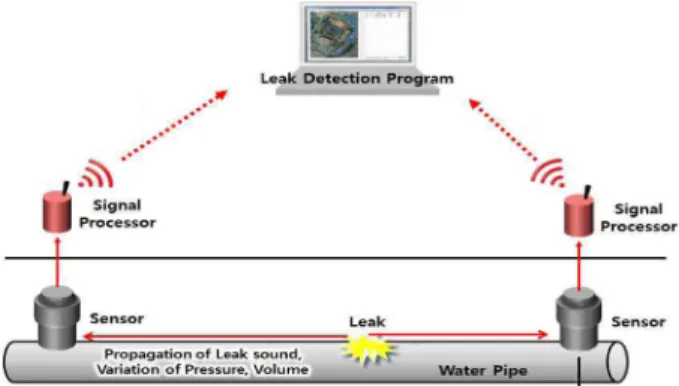 Fig. 1. Diagram of leakage and position displacement detection sys- sys-tem in water pipeline.