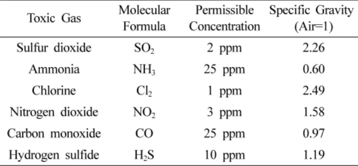 Table 1. Permissible concentration of typical toxic gases for human body