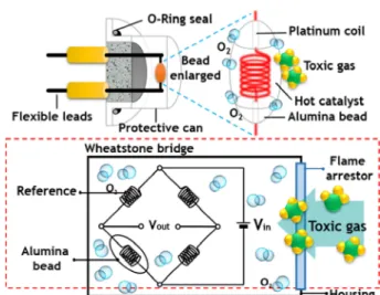Fig. 4. A catalytic bead sensor consists of a pair of catalytic beads with Pt coils inside