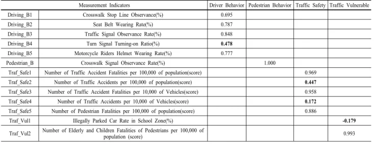 Fig. 1. Effect of PLS-SEM on TCI(for nationwide local governments). 
