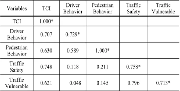 Fig. 2. Structures modeling of bootstrapping results on TCI of nation- nation-wide local governments.