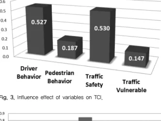 Fig. 4. Comparative analysis of effect on indicators of driving beha- beha-vior for TCI 