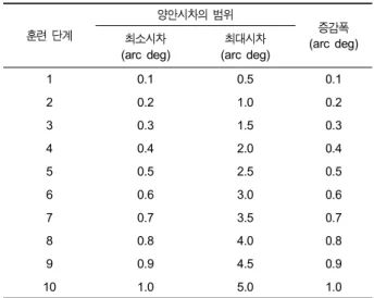 Table  2.  Five  experimental  sessions  for  control  group  and  each  of  two  training  groups.