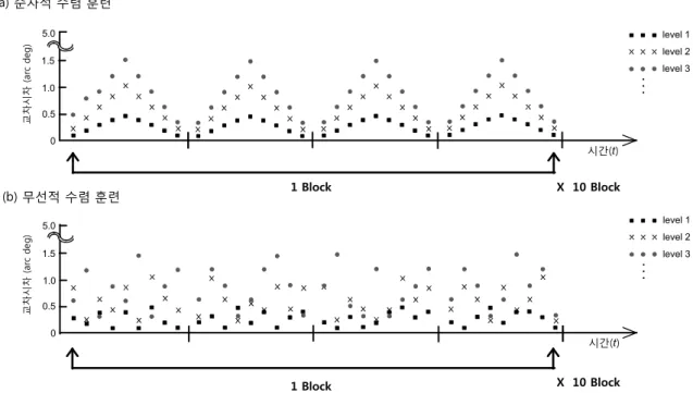 Fig  1.  The  patterns  of  disparity  change  of  training  stimuli  for  two  training  groups