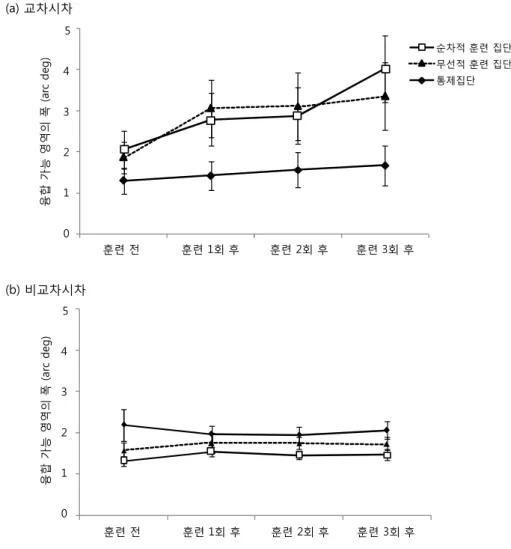 Fig  2.  Fusional  ranges  as  a  function  of  training  sessions