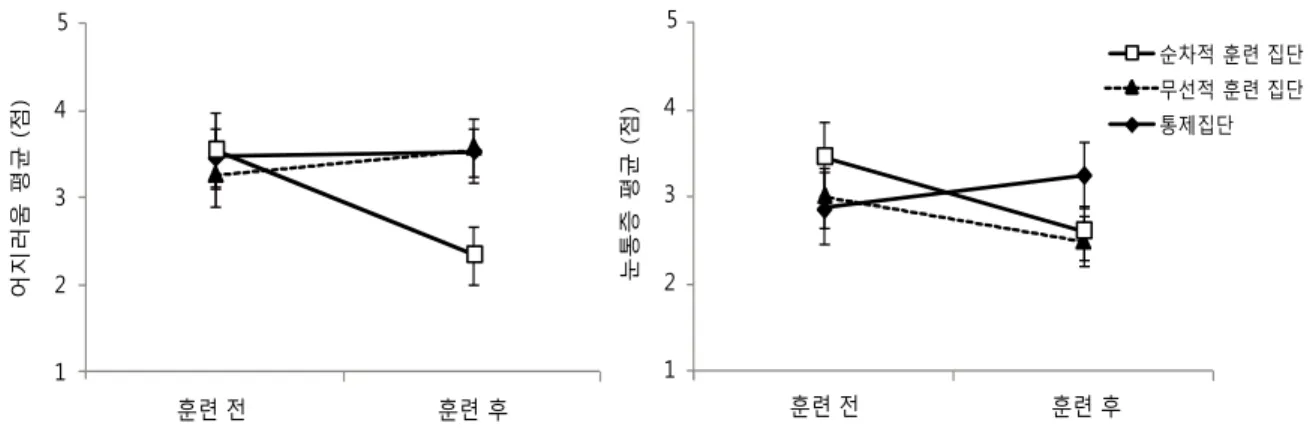 Fig  3.  Mean  values  for  vertigo  and  eye  strain  before  and  after  training  were  shown  for  each  of  experimental  groups 