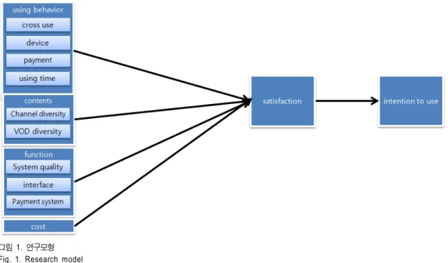 그림 1.  연구모형 Fig.  1.  Research  model