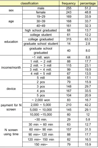 Table  3.  Demographic  characteristics  of  the  respondents(N=498)