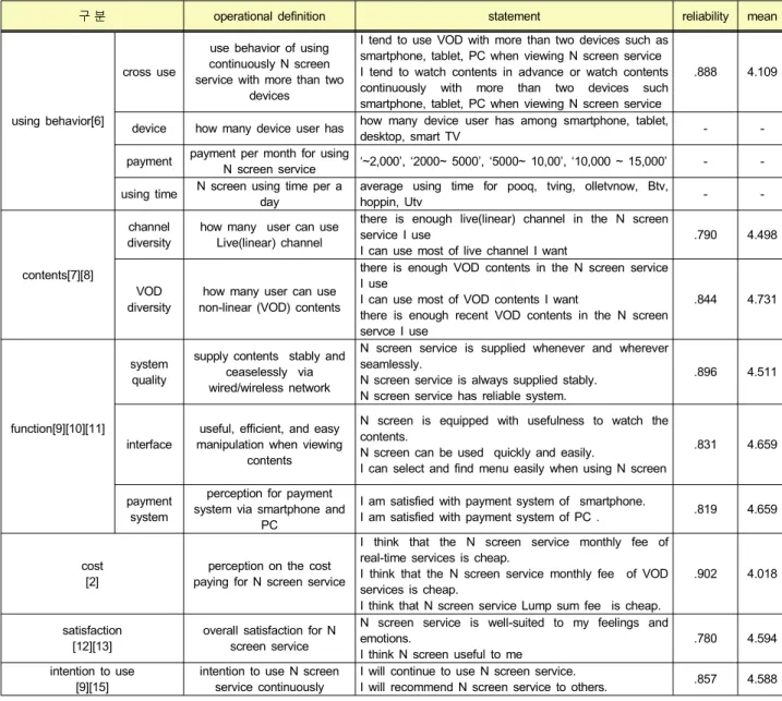 Table  4.  The  reliability  of  the  main  variables