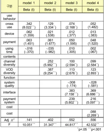 Table  5.  The  Impact  of  user  behavior,  contents,  functionality,  cost  on  the  used  Satisfaction(N=498)