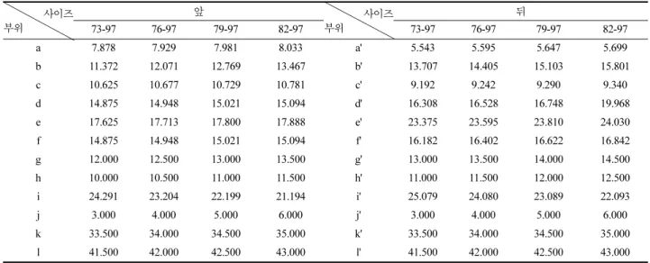 Table 9. 그룹  B의 원형치수                                                                                                                                                                                            (단위;cm) 사이즈 부위 앞 사이즈부위 뒤73-9776-9779-9782-9773-9