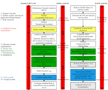 Fig. 4. RAMS Life cycle of activities(IEC 62278 based).
