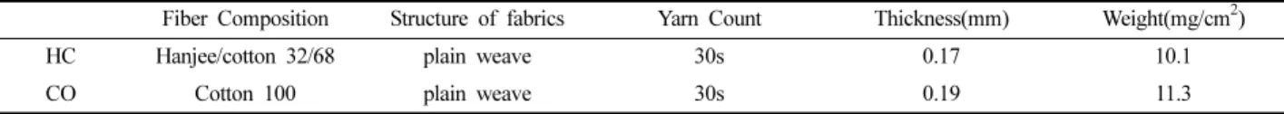 Table 1. Specifications of fabrics used