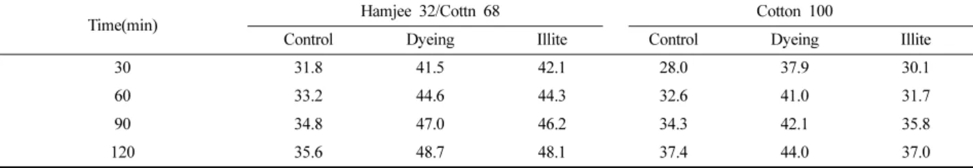Table 5. Changes in deodoration rate(%) of knitted fabrics
