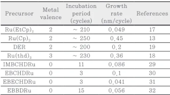 Table 2.  Information on zero-valent Ru metallorganic precursors.