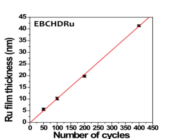 Figure 4 and Fig. 5 shows the growth  kinetics and nucleation behavior of  ALD-Ru process using EBCHDALD-Ru(0) at ~ 225℃