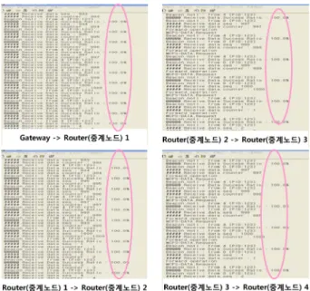Fig. 17. Test-Bed locations and Test-Bed node Installation status.