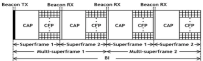Fig. 2. Ilustration of multi-superframe structure. (BO=5, MO=4, SO=3)