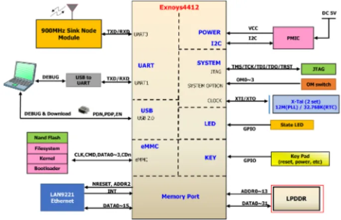 Fig. 10. Gateway H/W Schematic Diagram.