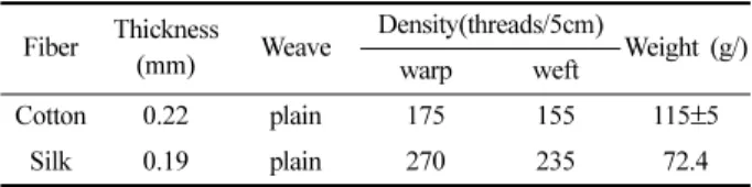 Table 1. Characteristics of fabrics