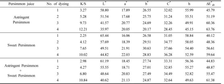 Table 2. Dyeability of cotton fabrics treated with persimmon juice