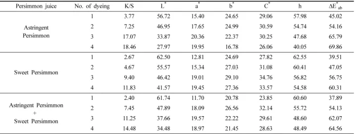 Table 4. Effect of mordants of cotton fabrics treated with persimmon juice Persimmon