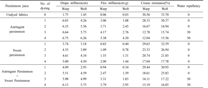 Table 7. Physical properties of silk fabrics with persimmon juice