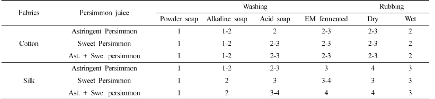 Table 8. Color fastness of the fabrics dyes with persimmon juice