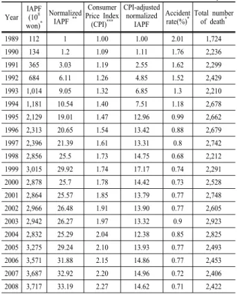 Fig. 1. Comparison of the normalized IAPF and the industrial accident  rate over the past 20 years in Korea.