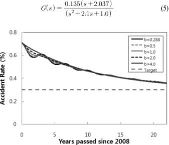 Fig. 5. Accident rate over the next 22 years with PI-action for dif- dif-ferent values of damping factor and elastic factor in Eq.(5).