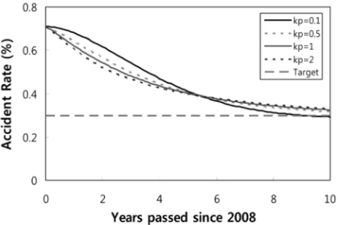 Fig. 9. Accident rate over the next 22 years with PI-action in the  feedback loop.