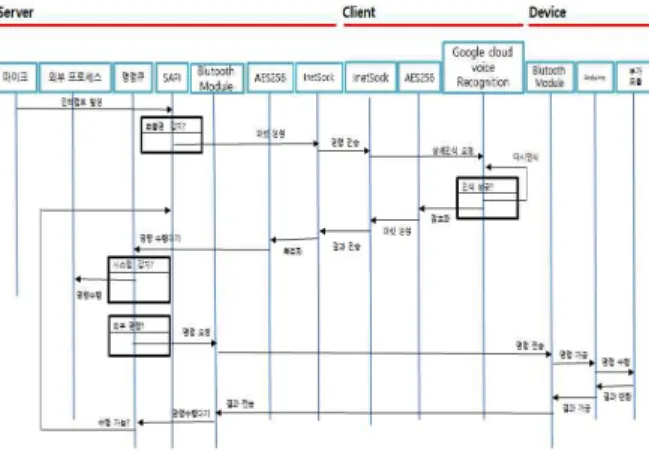 Fig.  3.  System  Main