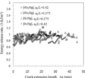 Fig. 9. Comparison of the energy release rate for mode I and mode II.