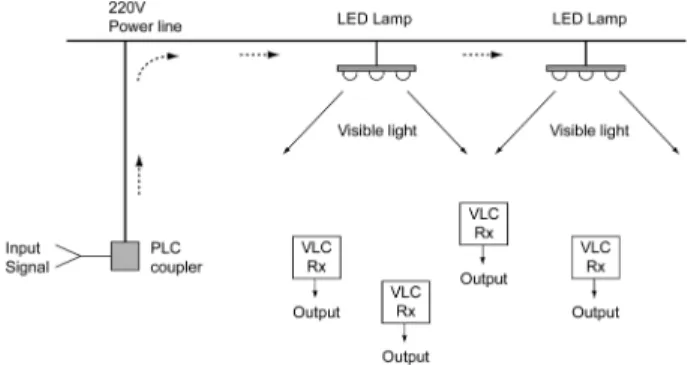 Fig. 1. Indoor broadcasting system using a PLC-VLC link.